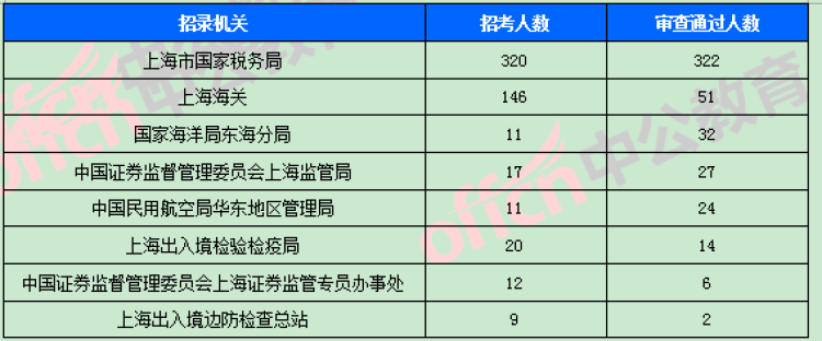 上海新闻晨报:国考今起报名!国税局基层科员成