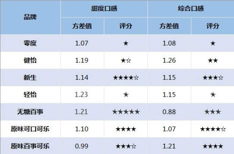 甜度组方差最大的是百事轻怡可乐,而轻怡的甜度评分也很低,只有一星.