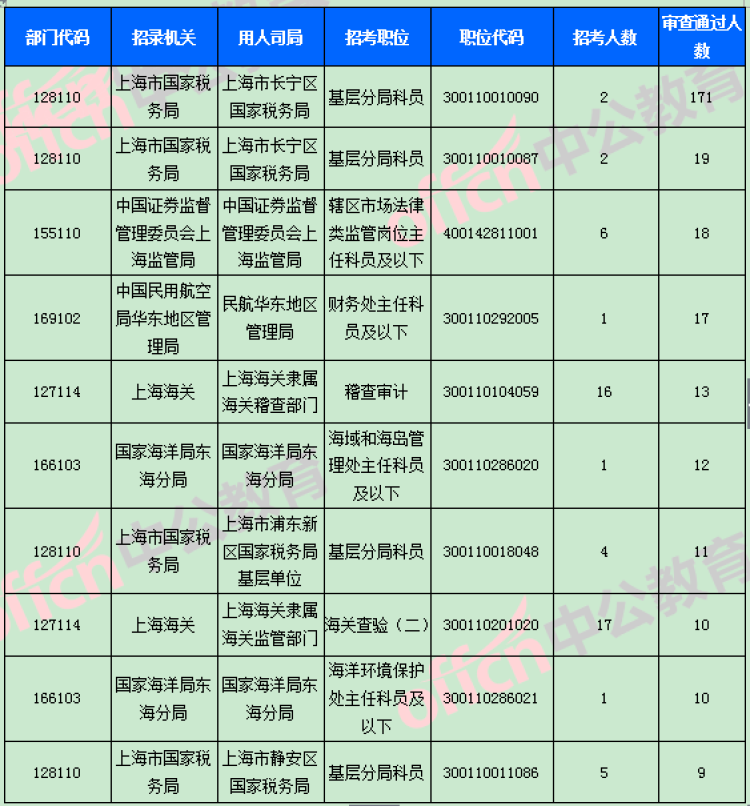 上海新闻晨报:国考今起报名!国税局基层科员成