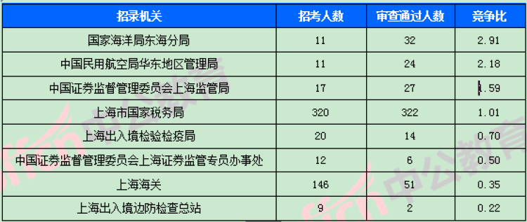 上海新闻晨报:国考今起报名!国税局基层科员成