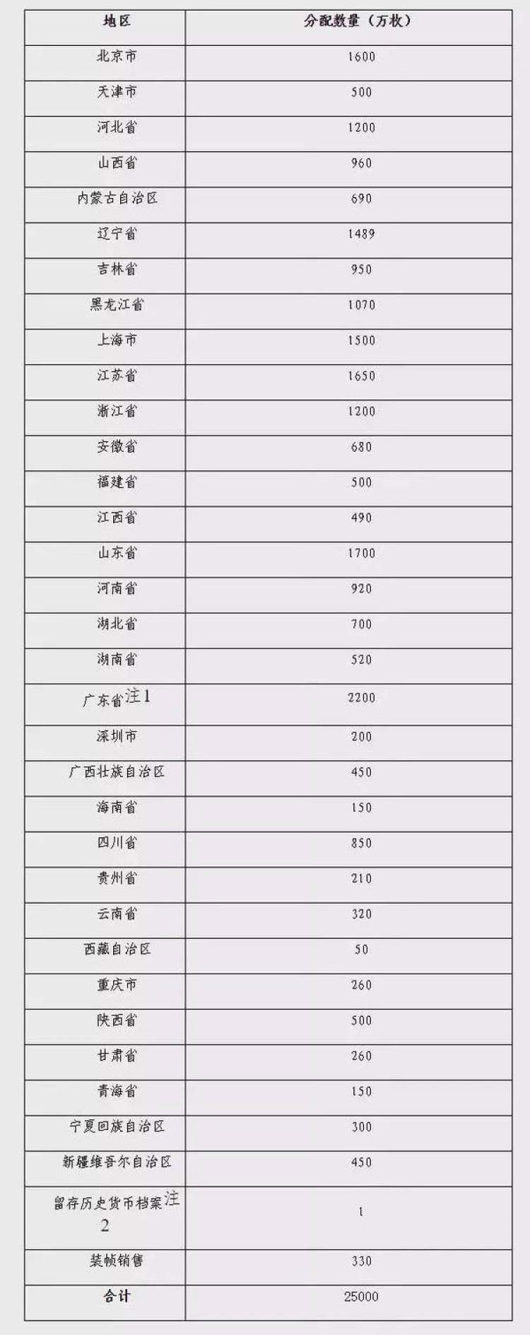 5元硬币真的要来啦！上海分到1500万枚！快来看看长啥样？ - 周到