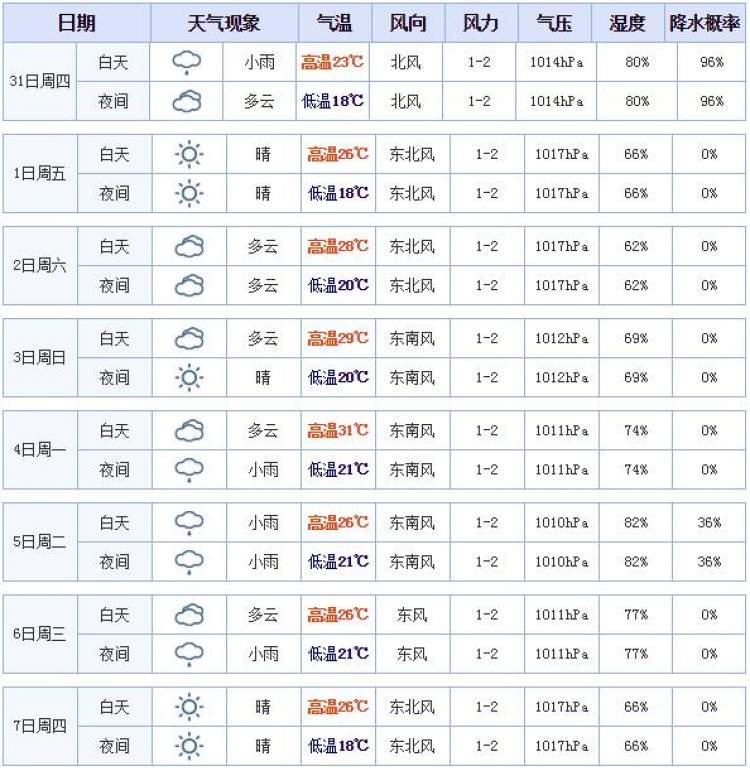 本着好奇,周到君特地去官方气象网查了下上海未来一周的天气预报情况