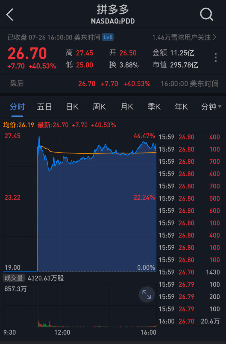 首次上海纽约两地敲钟，拼多多创始人黄峥没去美国，但华尔街仍热捧，市值近300亿美元，超半个京东- 周到
