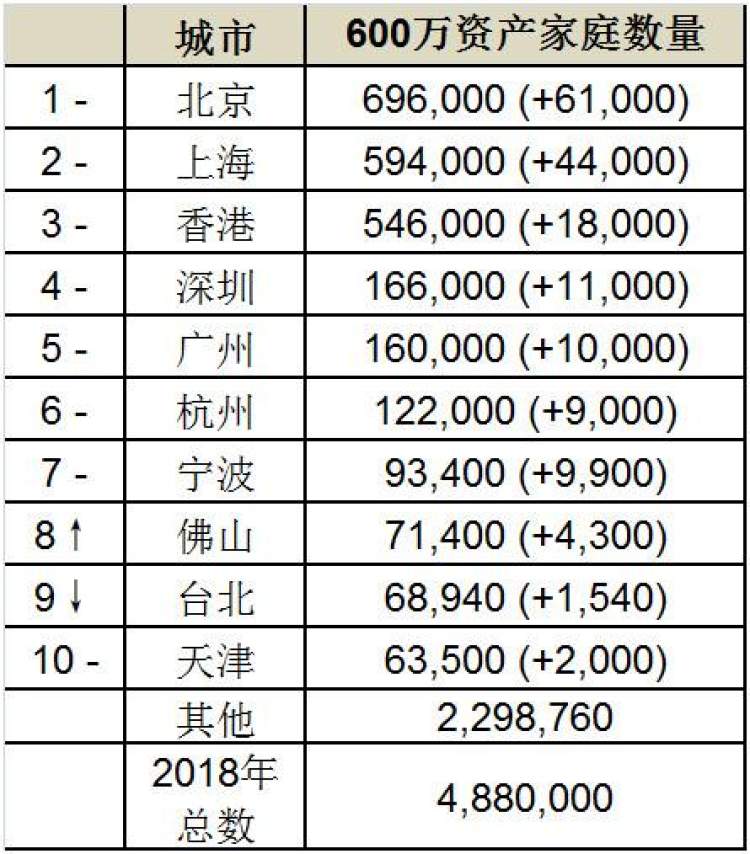 大中华区富裕家庭八成在大陆 北京有钱人最多 上海其次 周到