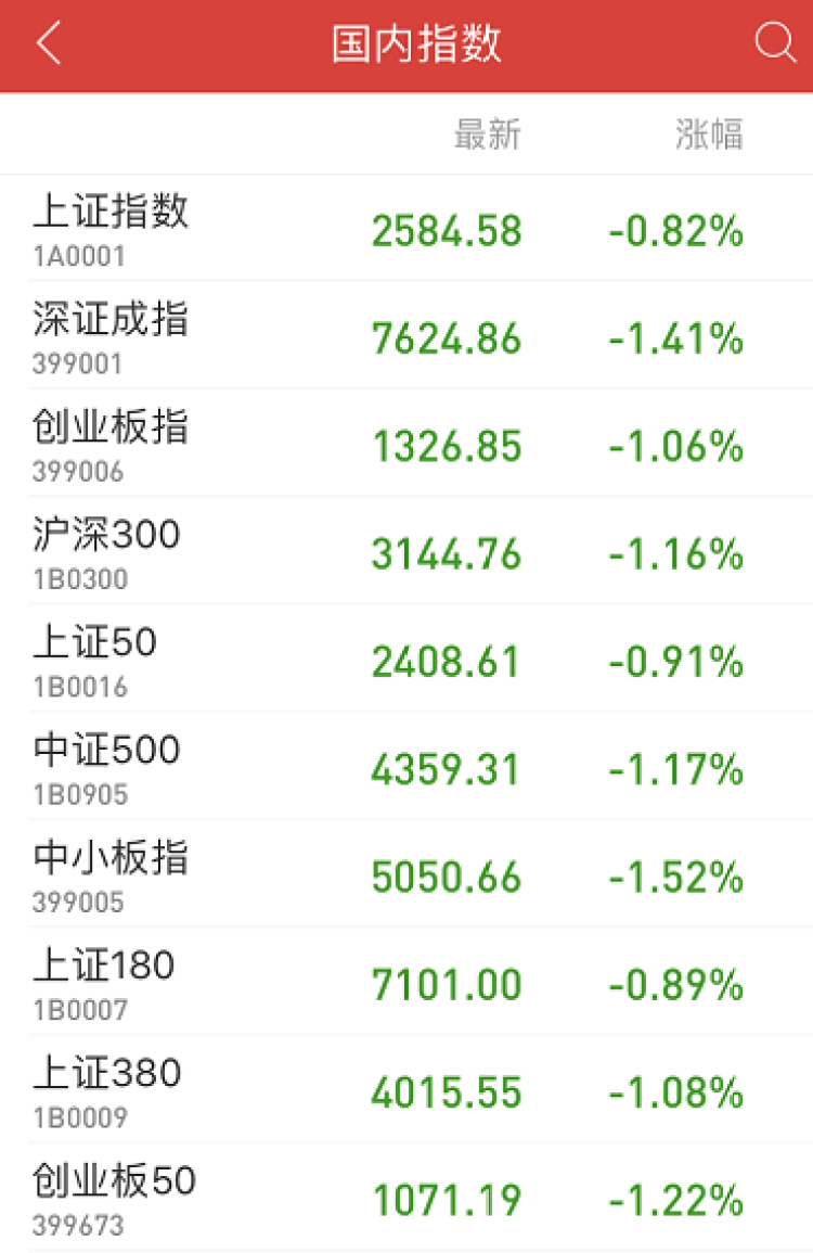 沪指失守2600点 保持耐心 市场价格已临近历史低位 周到上海