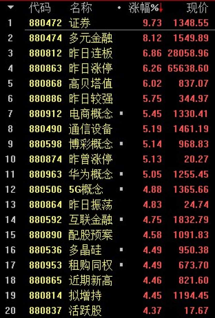 A股今日正式步入技术性牛市，“熊市恐惧症”的你，信不信！ - 周到