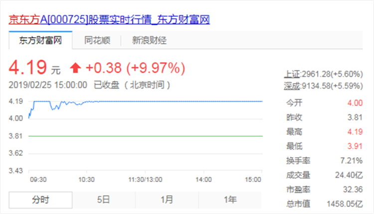 x 5g折叠屏手机刷屏,其供应链合作方京东方股票今日开盘后强势上涨5