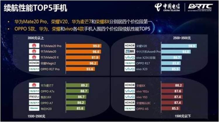 华为mate 20 pro,荣耀v20,华为麦芒7和荣耀8x登顶四个价位第一.