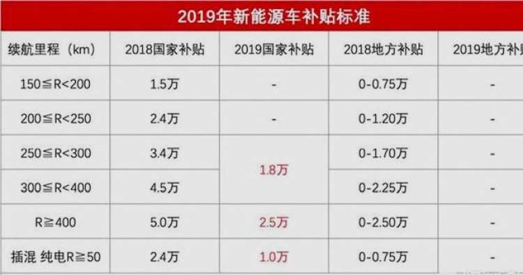 还有三周,新能源汽车补贴新政即将执行,车市折扣空前高涨!