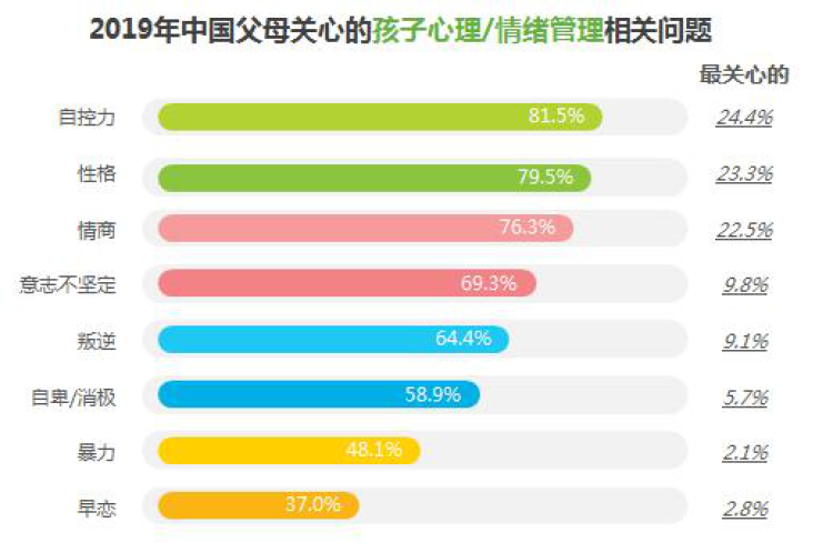 2019成长焦虑白皮书发布新一代中国家长的期望是愿你快乐更愿你优秀