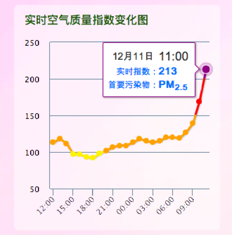 目前申城空气质量重度污染,实时空气质量指数已达213