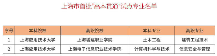 高三同学了解下!市教委公布第四批"高本贯通"试点专业名单