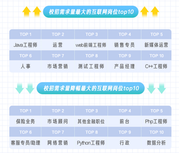 校招需求增幅最多的岗位,集中在java开发,运营,web前端,java开发工程