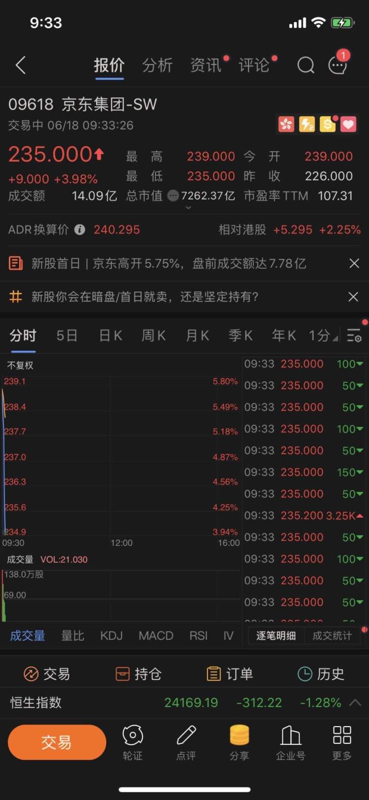 敲钟了！京东在港正式上市，募资额超298亿，开盘价239港元- 周到