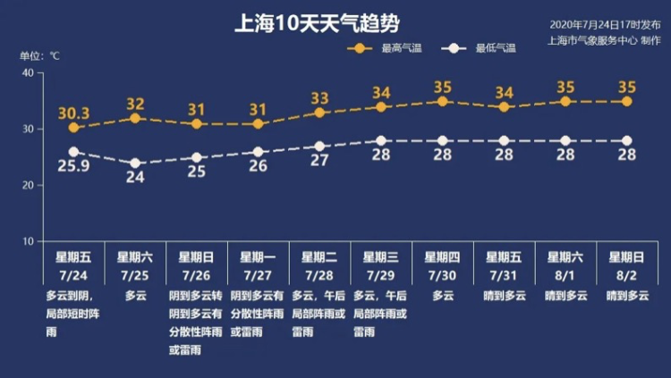 见证历史 首个 无台风7月 要出现了 上海下周后期再战高温 周到上海