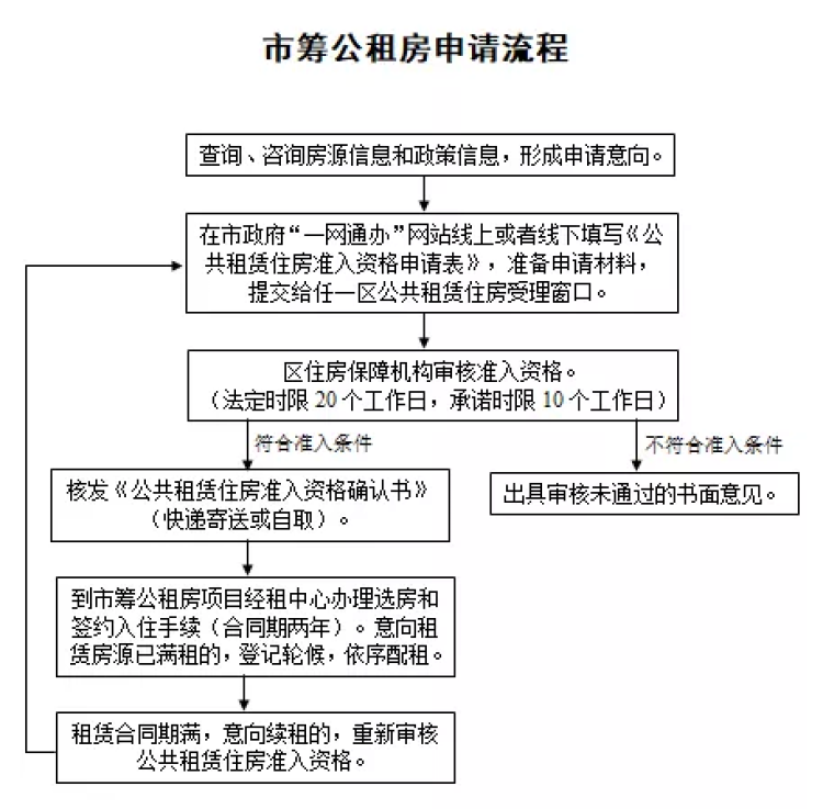 纳入“一网通办”！上海申请公租房增加四项便民措施，这些材料免提交……