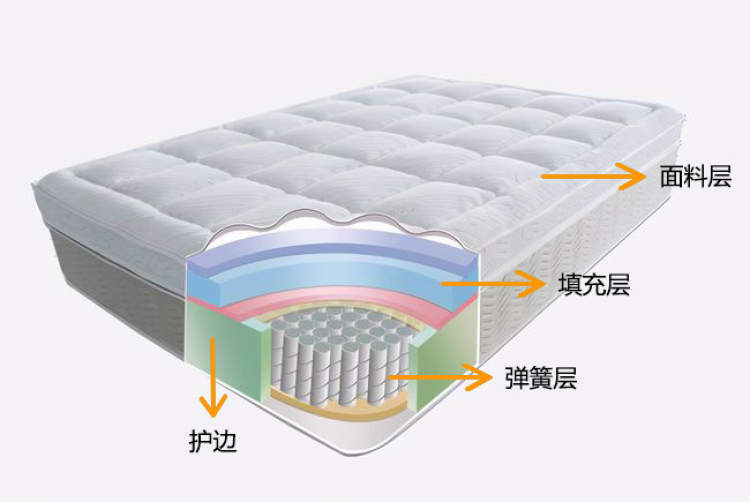 床垫对于睡眠舒适度的作用甚至远大于床架.