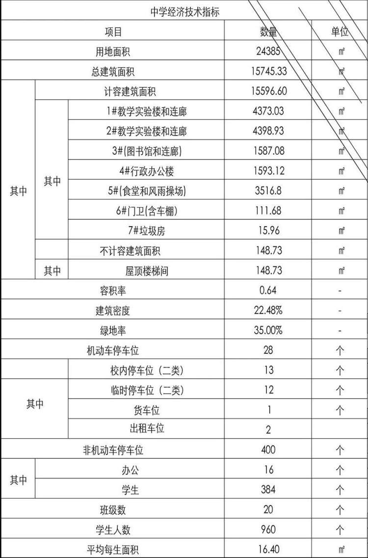 中学经济技术指标