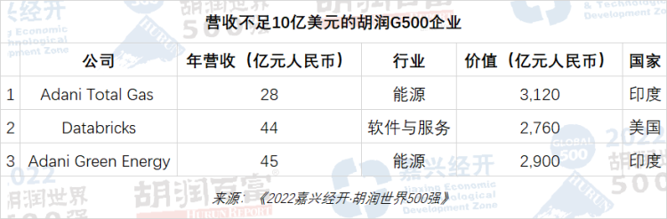 2022胡润世界500强发布中国有35家公司上榜