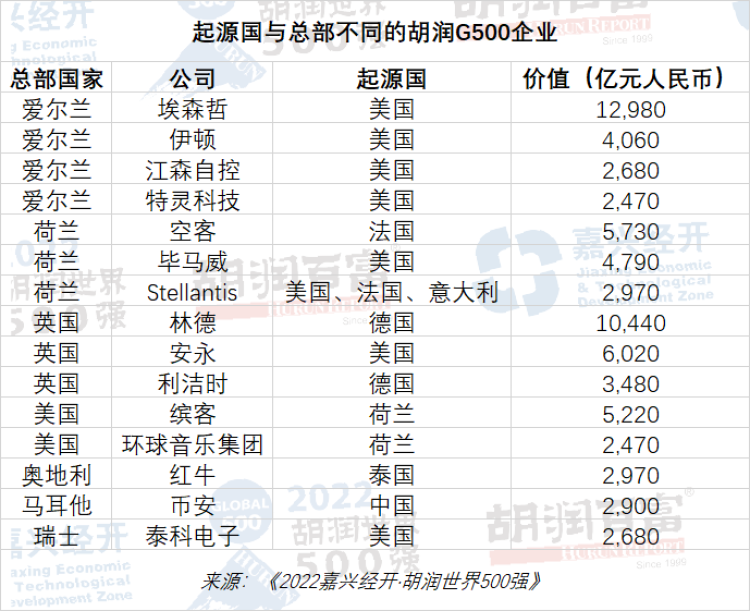 2022胡润世界500强发布中国有35家公司上榜