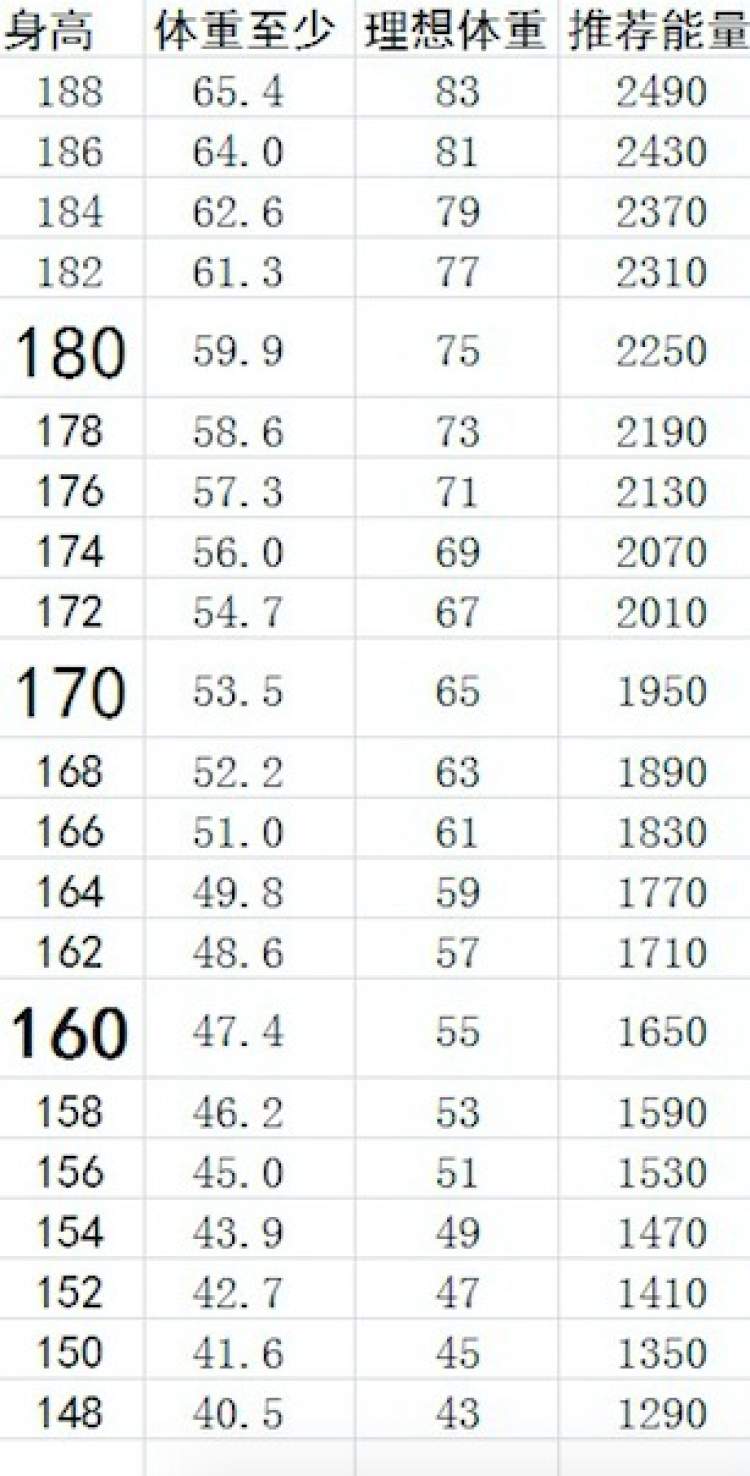 吃完元宵胖3斤 要向 灰姑娘体重 进军 别 真要瘦 还是参考这张身高体重对照表来吧 周到上海