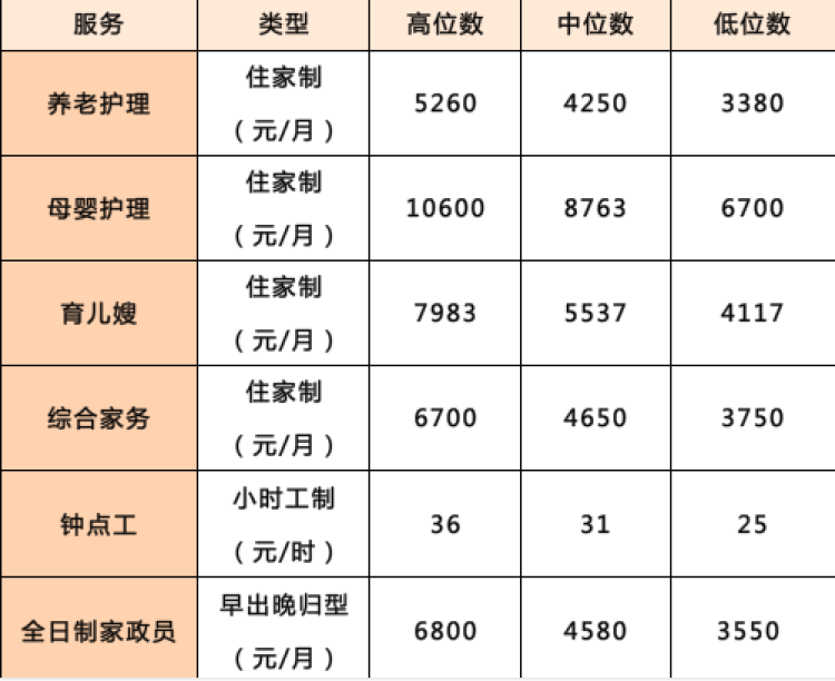 特點,每季度上海市家庭服務業行業協會都會開展一次保姆工資價位調查