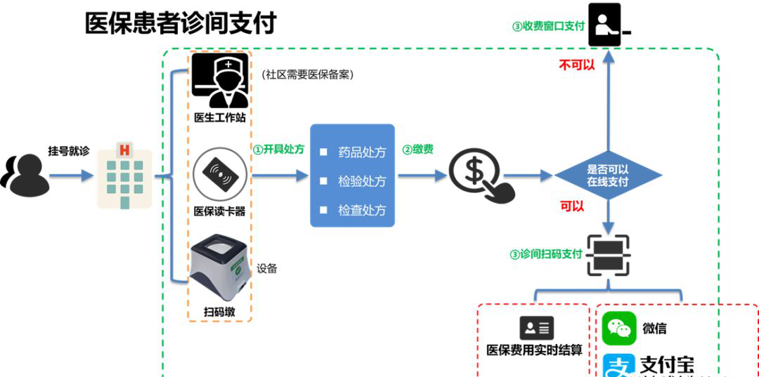 診間支付流程圖這是怎麼做到的?讓我們看大圖學習一下