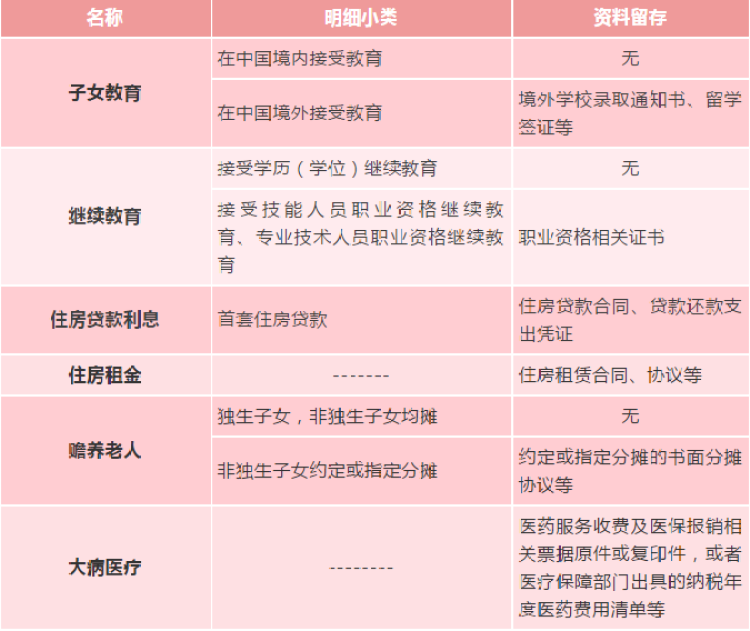 六項個稅專項附加扣除留存資料一表搞定!