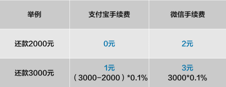 繼微信後,支付寶也要收費!3月26日起每月信用卡還款超2000元要收0.