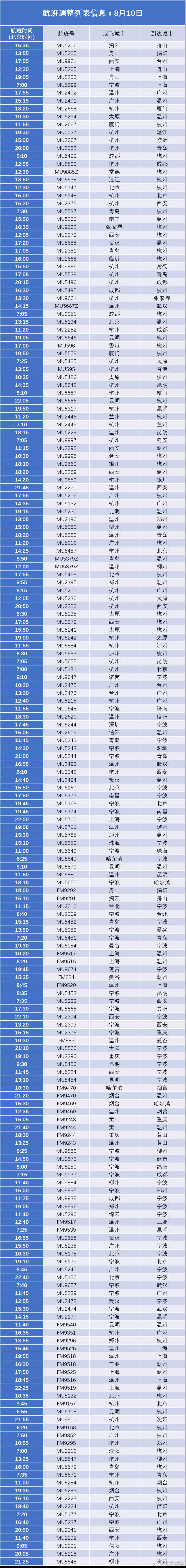 据飞常准统计,截止15:45分,上海浦东,虹桥机场部分航班延误,目前上海