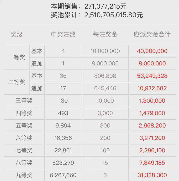 大乐透开出4注一等奖其中一张103复式追加票命中2102万