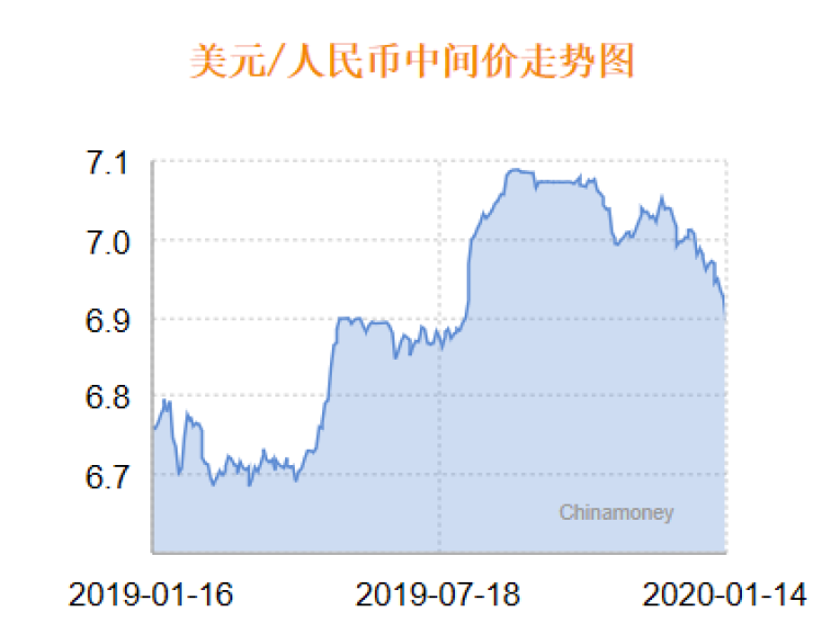 4個月來人民幣對美元暴漲超3000點今日人民幣中間價破690關口