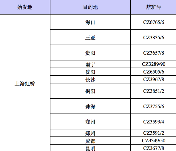 復工第三週,東航計劃恢復163條國內航線,南航11條國內航線進出港由