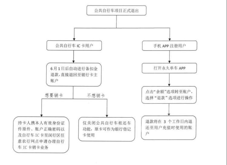 公共自行车项目退款退卡流程图