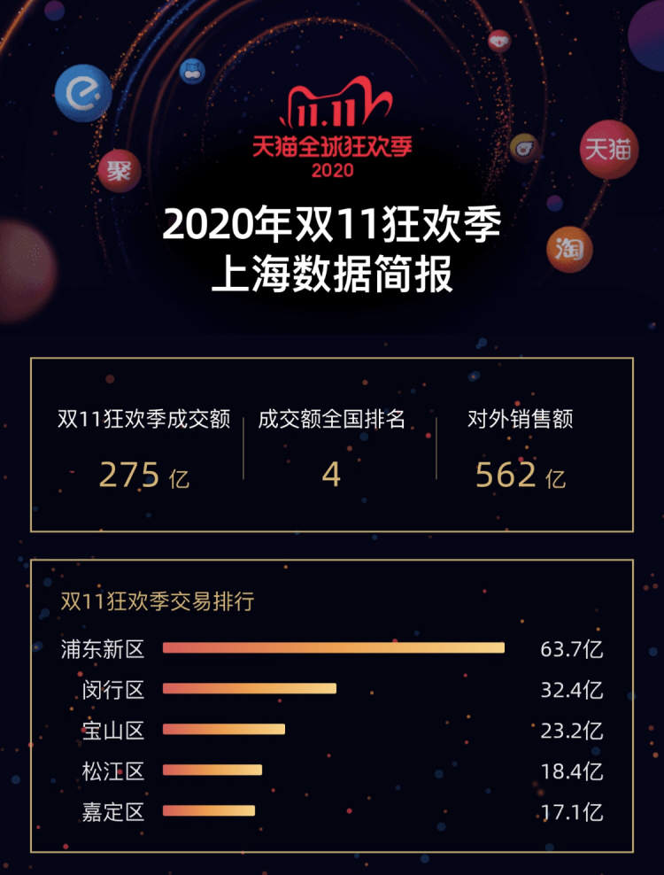 天猫双11成交额比去年增长千亿,上海哪个区贡献最大?