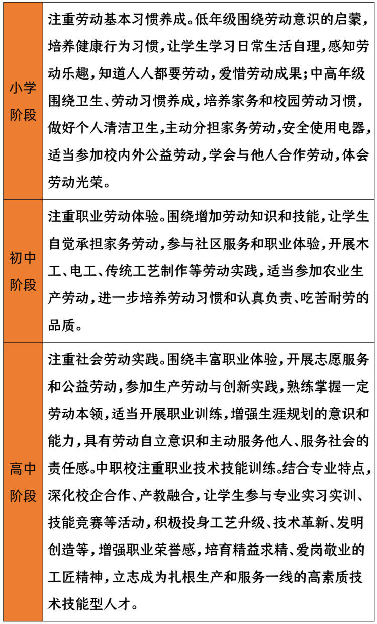 显示,将根据教育目标,针对不同学段和类型的学生特点,以日常生活劳动