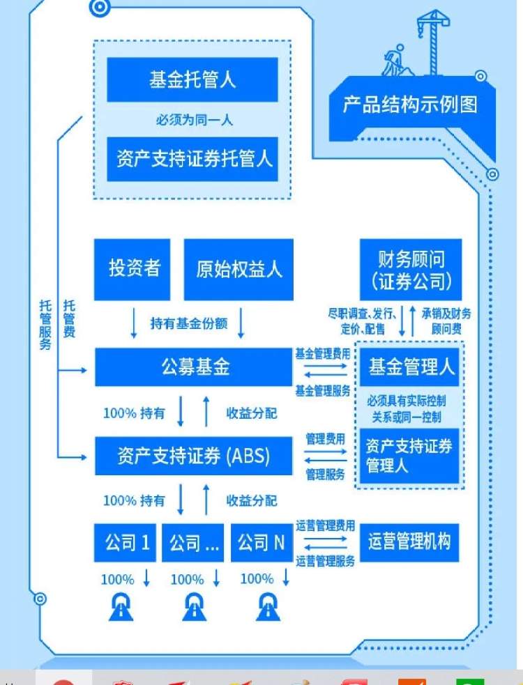 公募基础设施reits配套业务规则发布,上市首日涨跌幅30%