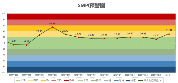 上海交通大学全球航运景气指数smpi 发布 提供全球航运市场景气风向标 周到上海