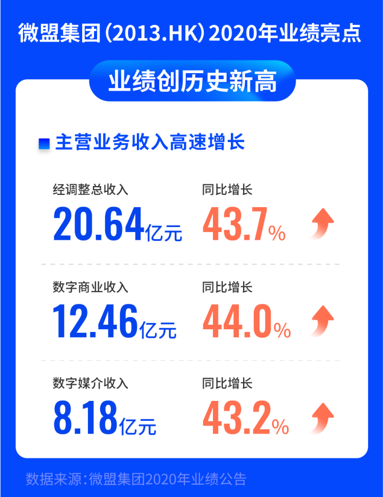 微盟集團發佈2020年財報:營收淨利雙雙逆勢大幅增