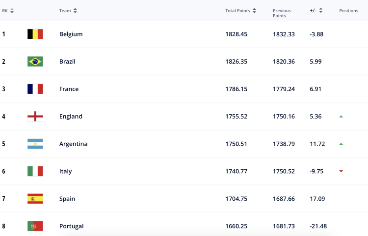 Fifa年终排名 国足上升1位 世界前10意大利葡萄牙都未出线 附加赛定生死 周到上海