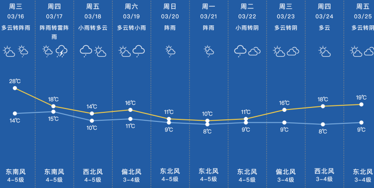 上海今明兩天大風降溫,48小時降溫12-15℃!