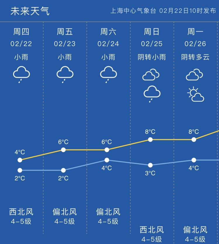 "不过,据上海中心气象台今天10点发布的未来天气预报,未来几天依旧是