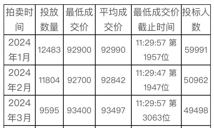 上海拍牌警示价图片