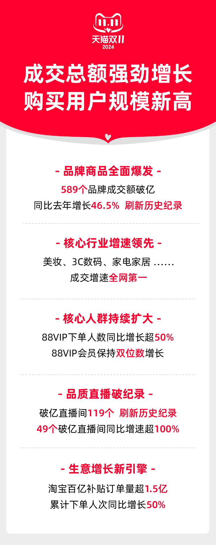 2024天猫双11购买用户规模创新高，破亿品牌数增长46.5%至589个