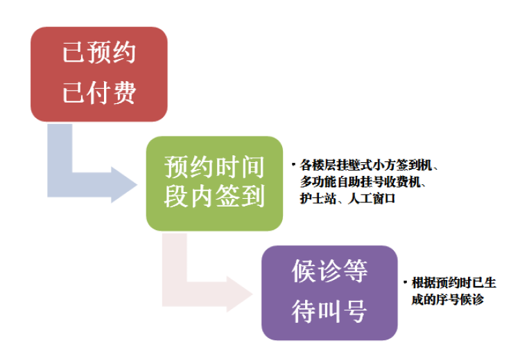看病不堵红房子黄浦院区门诊推出分时段全预约制