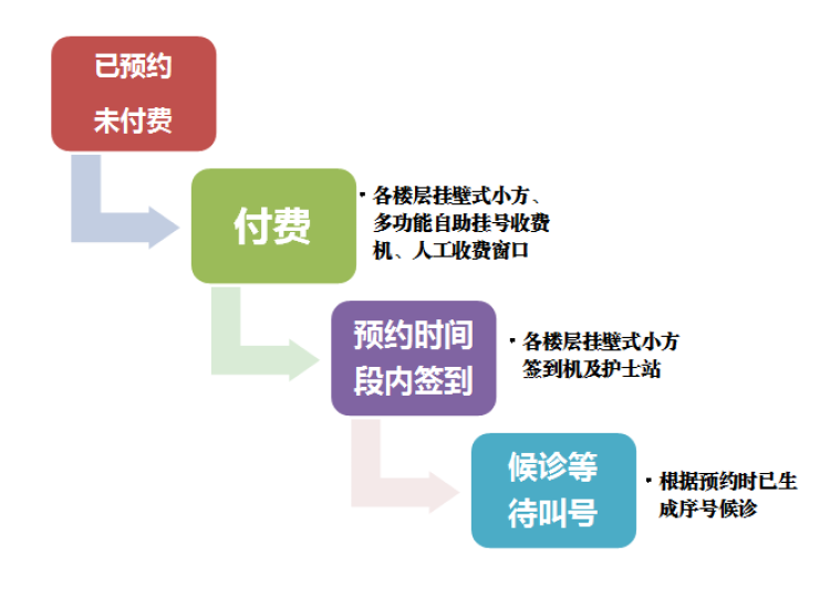 看病不堵红房子黄浦院区门诊推出分时段全预约制