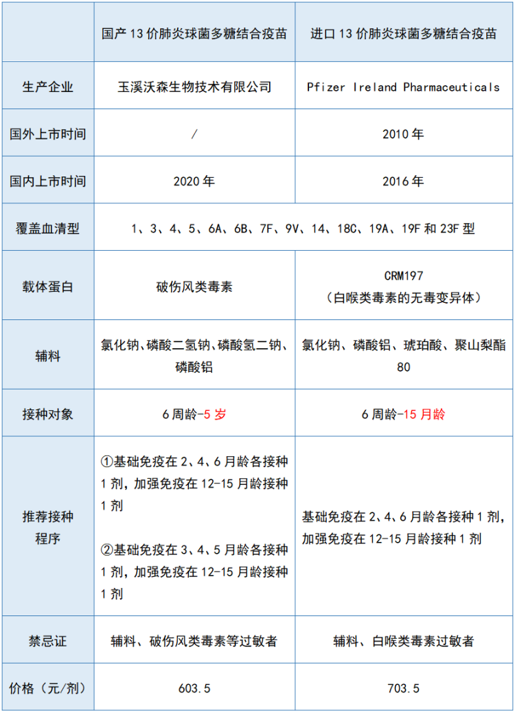 浦东本月下旬开打!新的13价肺炎疫苗将陆续启用,6周龄至5岁儿童可接种