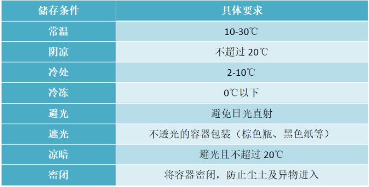 药品储存有诀窍