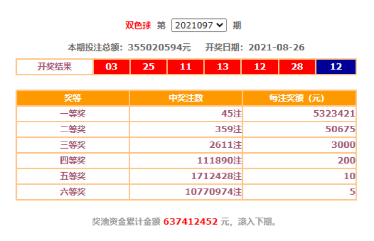 8月26日晚,中国福利彩票双色球游戏进行第2021097期开奖,03,11,12,13